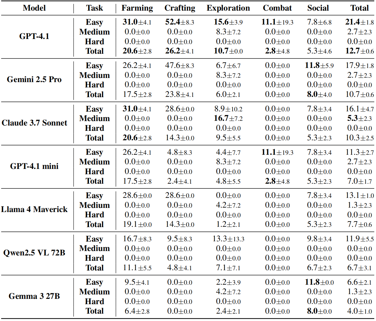 Major Results
